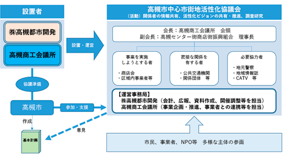高槻市中心市街地活性化協議会組織図